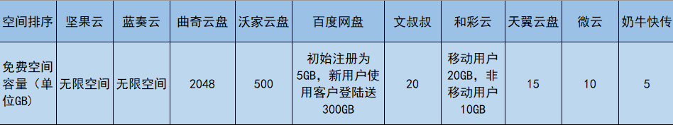 10款网盘，哪个最好用？