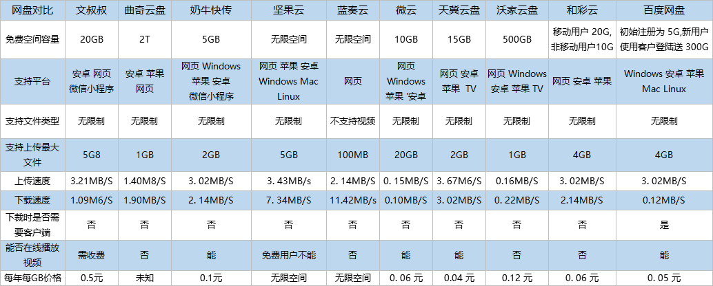 10款网盘，哪个最好用？