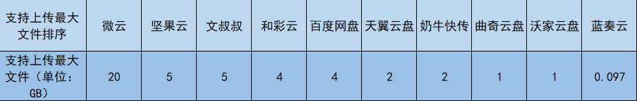 10款网盘，哪个最好用？