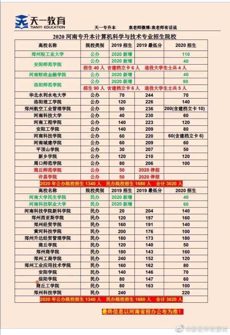 图片[1]-河南专升本2020年计科招生人数-兀云资源网